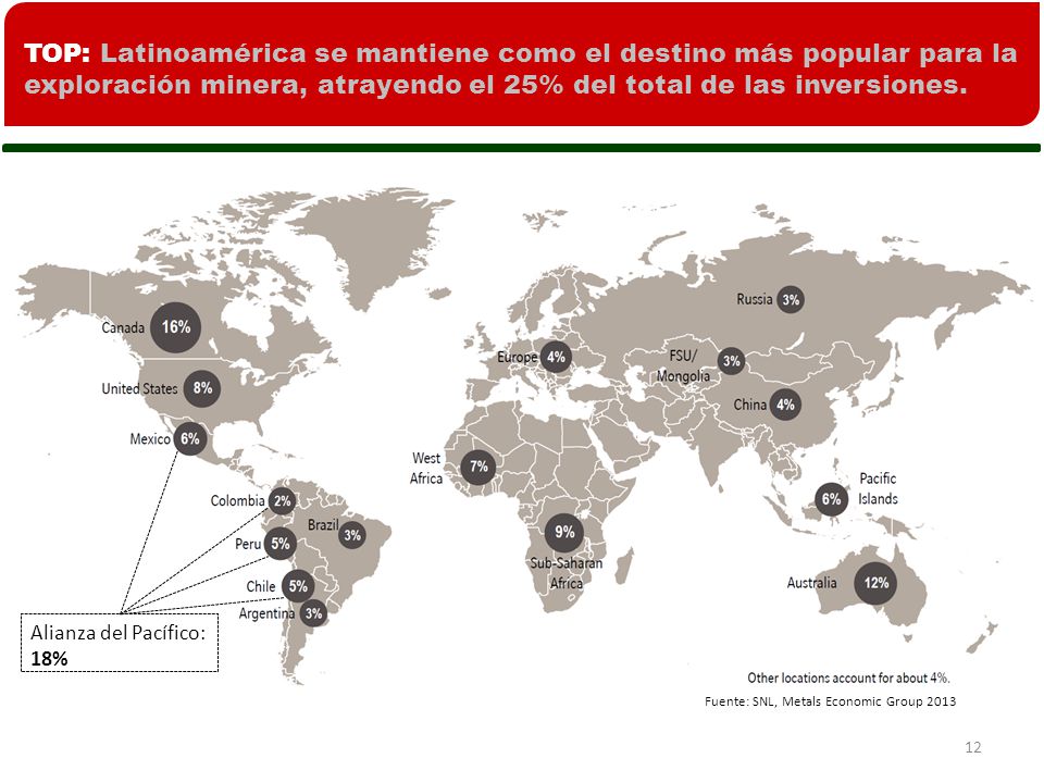 TOP: Latinoamérica se mantiene como el destino más popular para la exploración minera, atrayendo el 25% del total de las inversiones.