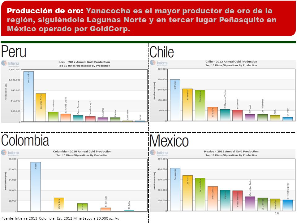 Producción de oro: Yanacocha es el mayor productor de oro de la región, siguiéndole Lagunas Norte y en tercer lugar Peñasquito en México operado por GoldCorp.
