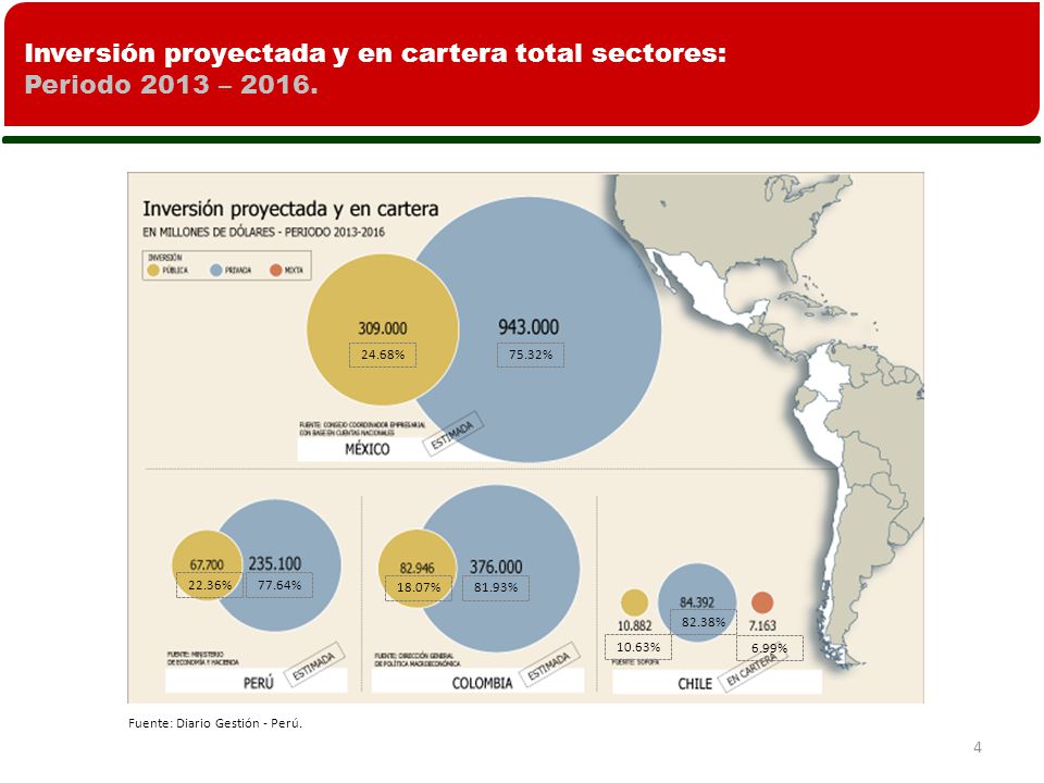 Inversión proyectada y en cartera total sectores: Periodo 2013 – 2016.