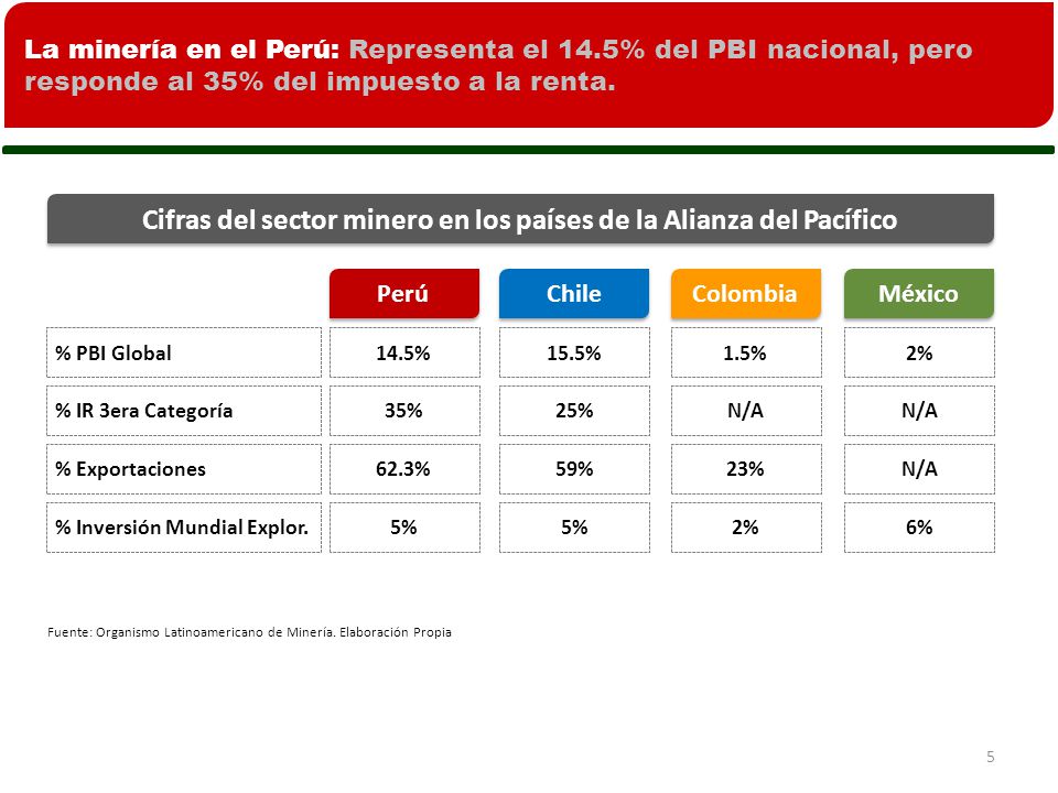 Cifras del sector minero en los países de la Alianza del Pacífico