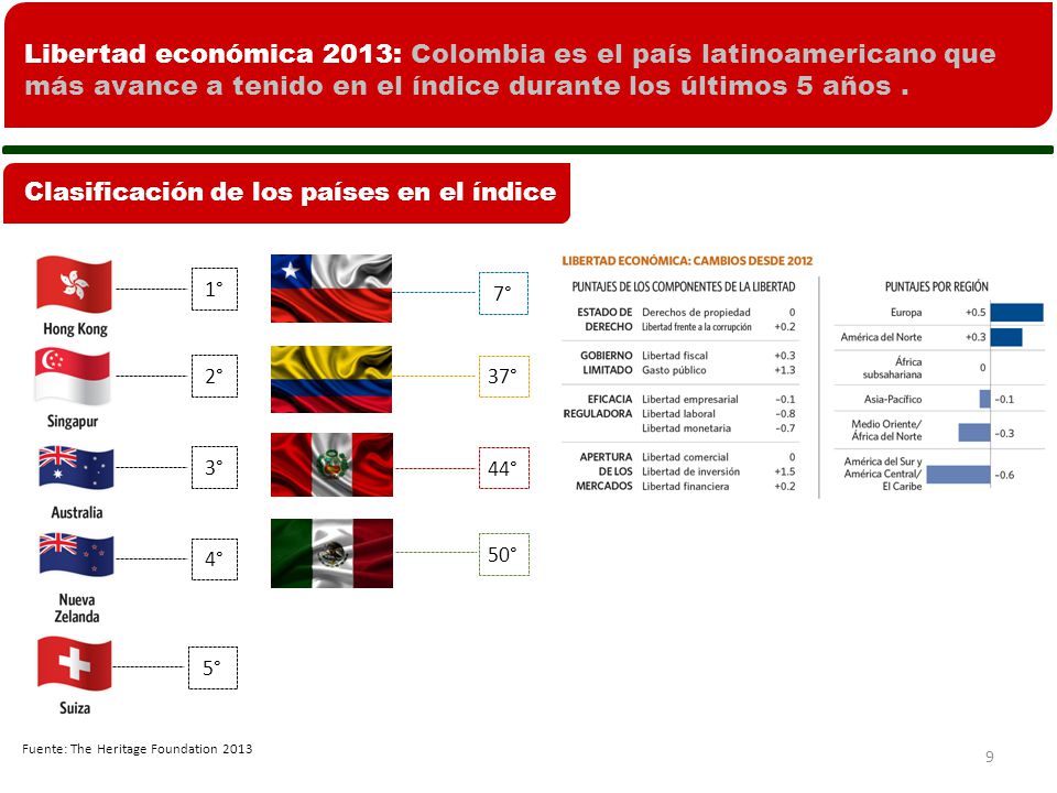 Libertad económica 2013: Colombia es el país latinoamericano que más avance a tenido en el índice durante los últimos 5 años .