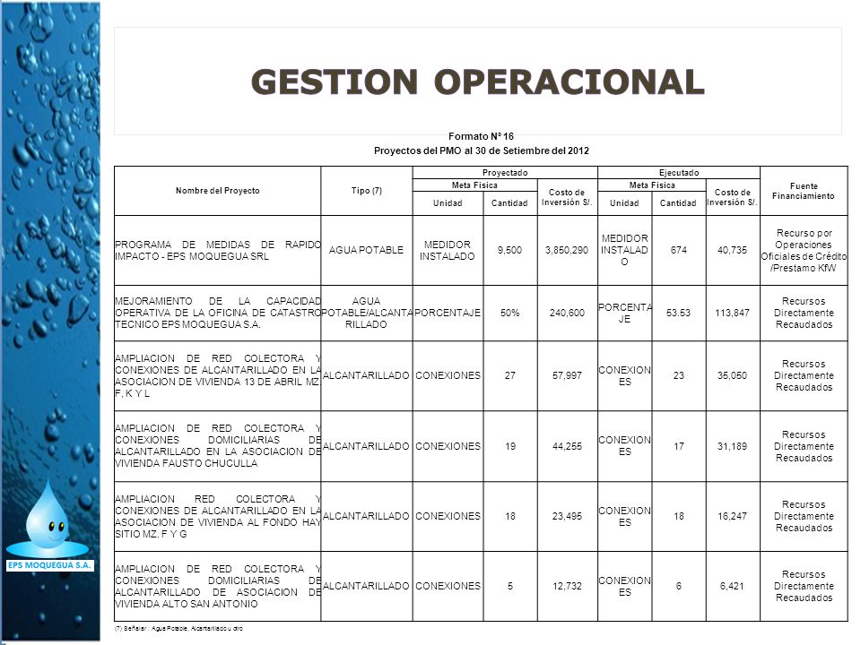Proyectos del PMO al 30 de Setiembre del 2012 Fuente Financiamiento