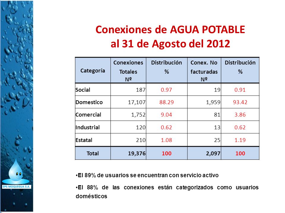 Conexiones de AGUA POTABLE al 31 de Agosto del 2012