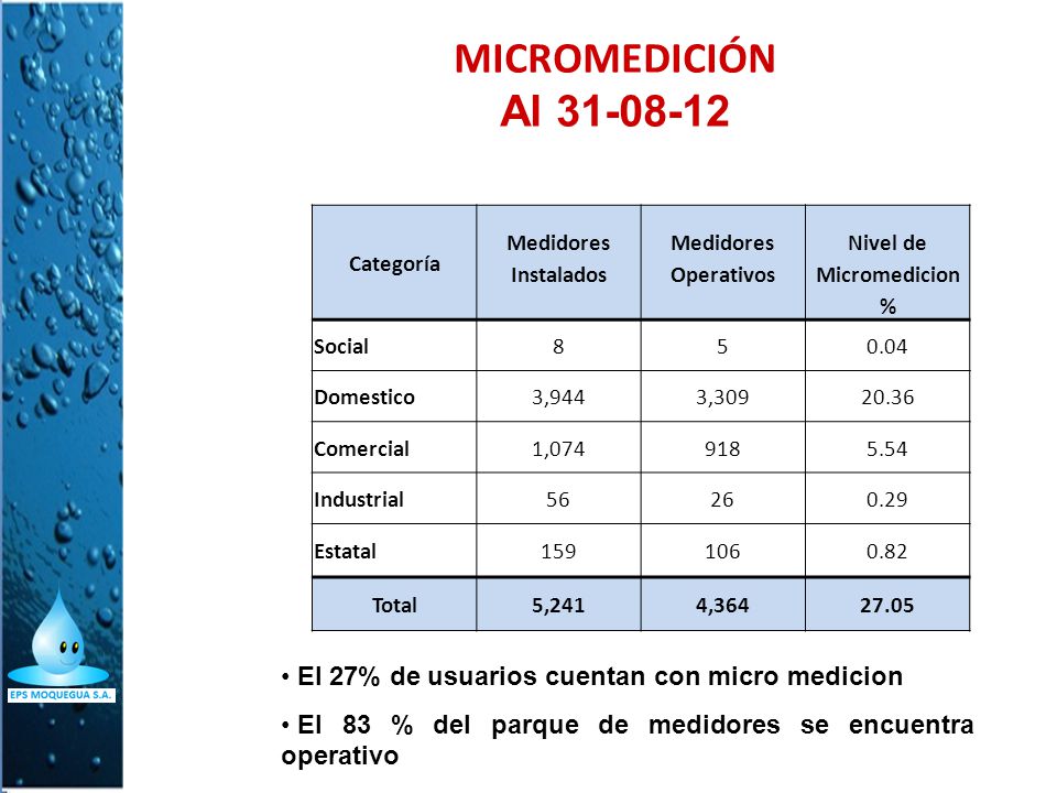MICROMEDICIÓN Al Categoría. Medidores. Nivel de. Instalados. Operativos. Micromedicion.