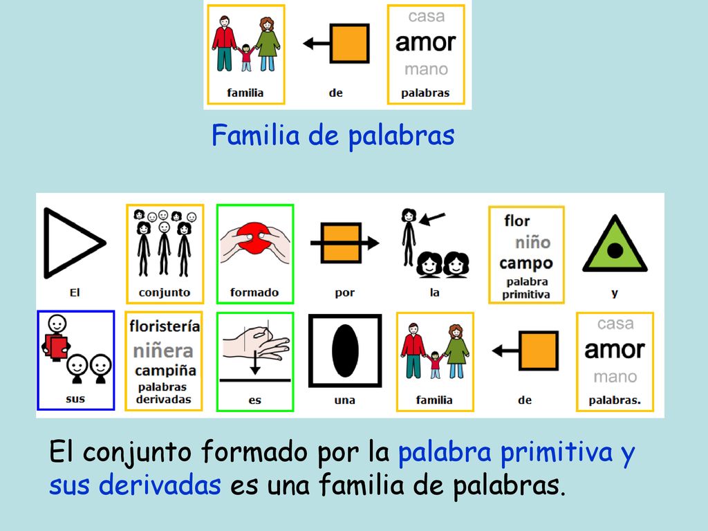 Familia de palabras El conjunto formado por la palabra primitiva y sus derivadas es una familia de palabras.