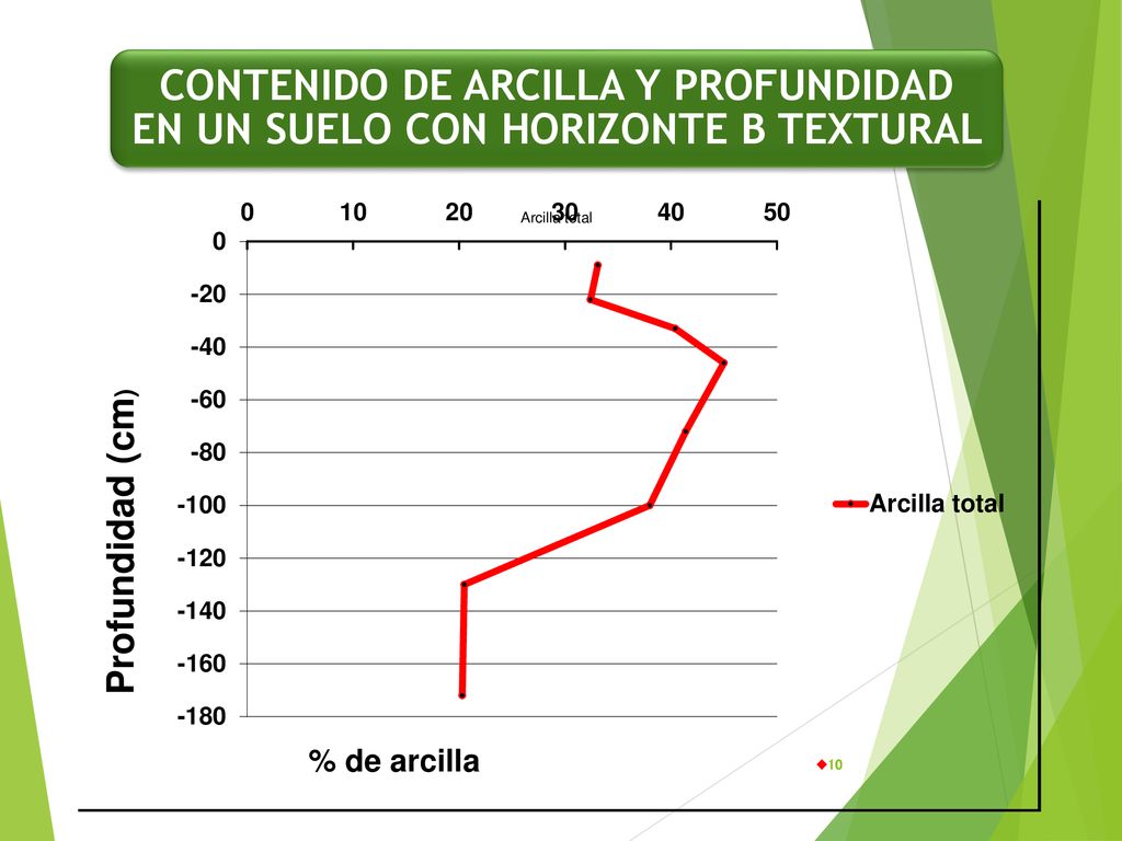 CONTENIDO DE ARCILLA Y PROFUNDIDAD EN UN SUELO CON HORIZONTE B TEXTURAL