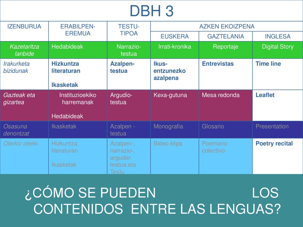 DBH 3 ¿CÓMO SE PUEDEN SECUENCIAR LOS CONTENIDOS ENTRE LAS LENGUAS