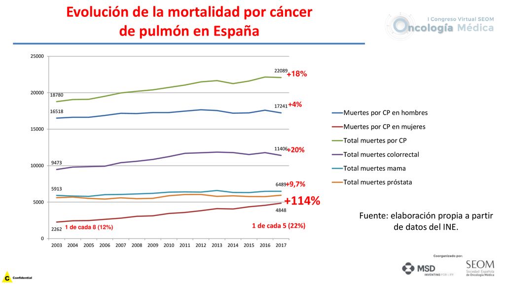 Evolución de la mortalidad por cáncer de pulmón en España