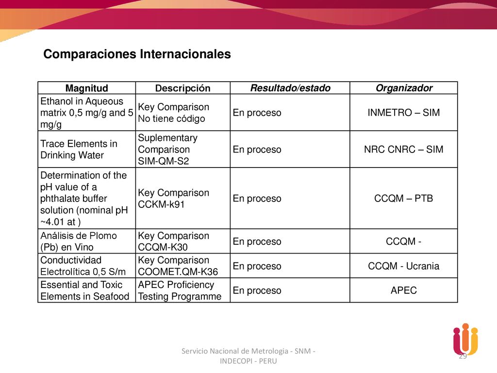 Servicio Nacional de Metrologia - SNM - INDECOPI - PERU
