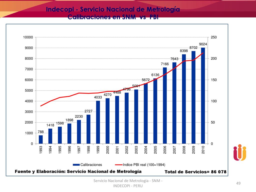 Indecopi - Servicio Nacional de Metrología Calibraciones en SNM vs PBI