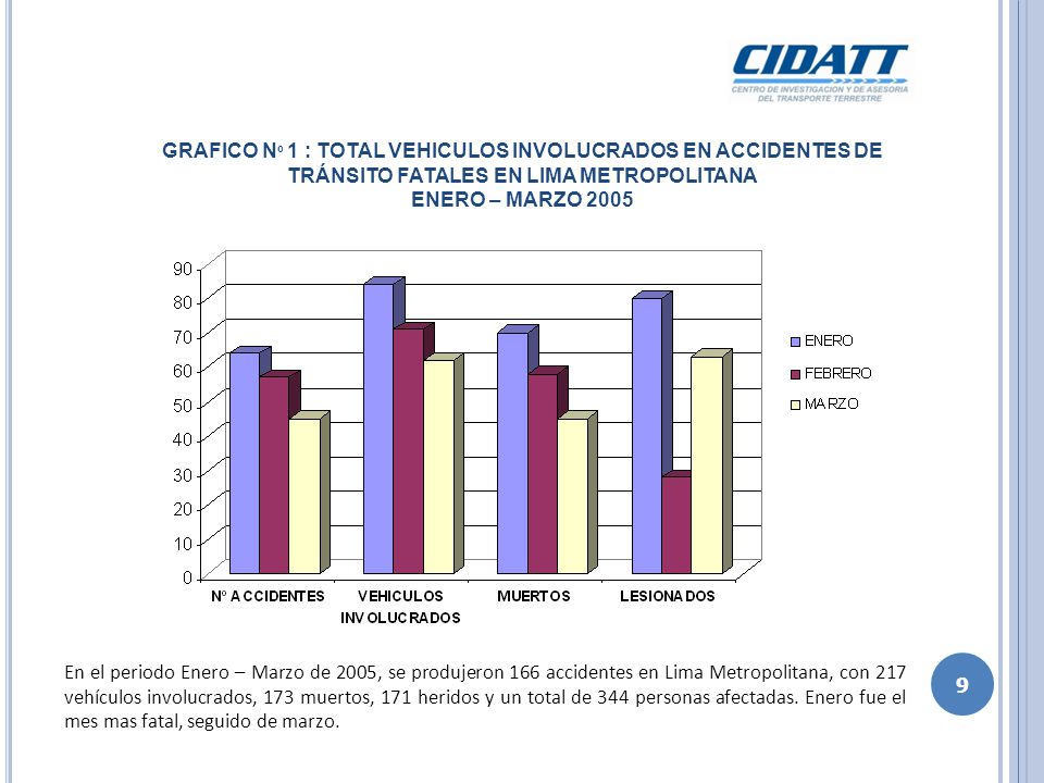 GRAFICO Nº 1 : TOTAL VEHICULOS INVOLUCRADOS EN ACCIDENTES DE TRÁNSITO FATALES EN LIMA METROPOLITANA ENERO – MARZO 2005