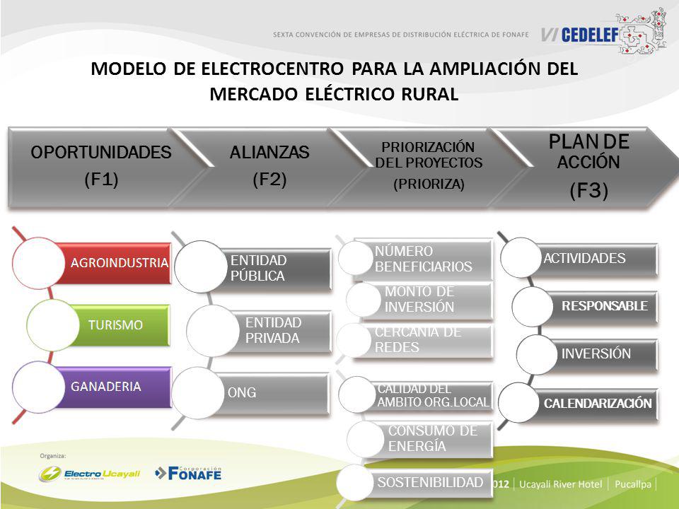 Modelo de ELECTROCENTRO para la ampliación del mercado eléctrico rural