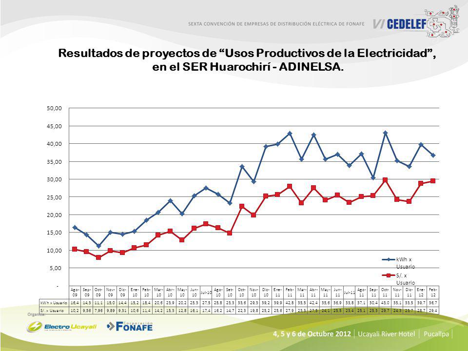 Resultados de proyectos de Usos Productivos de la Electricidad ,