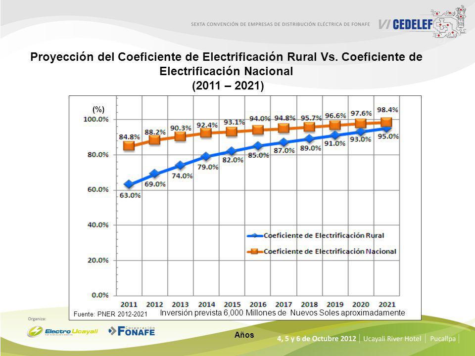Proyección del Coeficiente de Electrificación Rural Vs