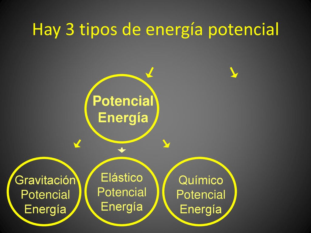 Hay 3 tipos de energía potencial