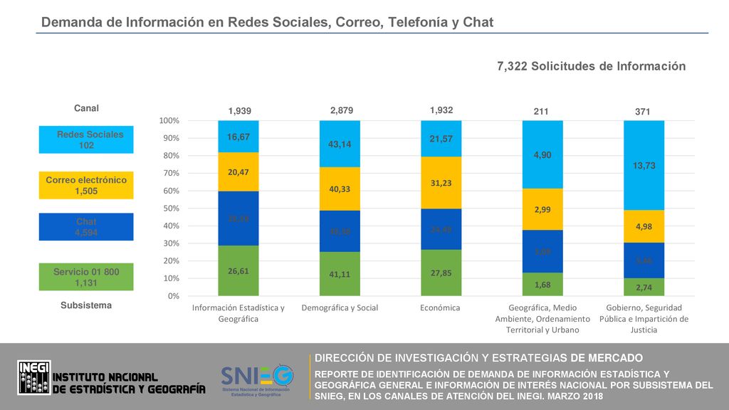 Demanda de Información en Redes Sociales, Correo, Telefonía y Chat