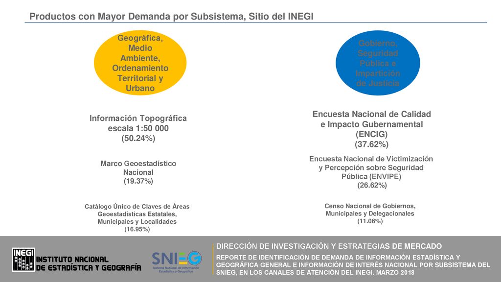 Productos con Mayor Demanda por Subsistema, Sitio del INEGI