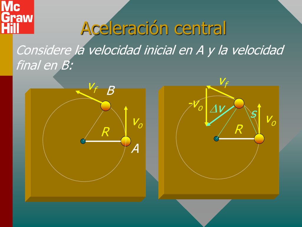 Aceleración central Considere la velocidad inicial en A y la velocidad final en B: vf. vf. B. R.