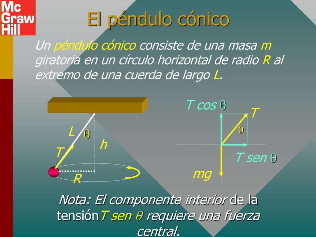 El péndulo cónico T cos q T L q h T T sen q mg R