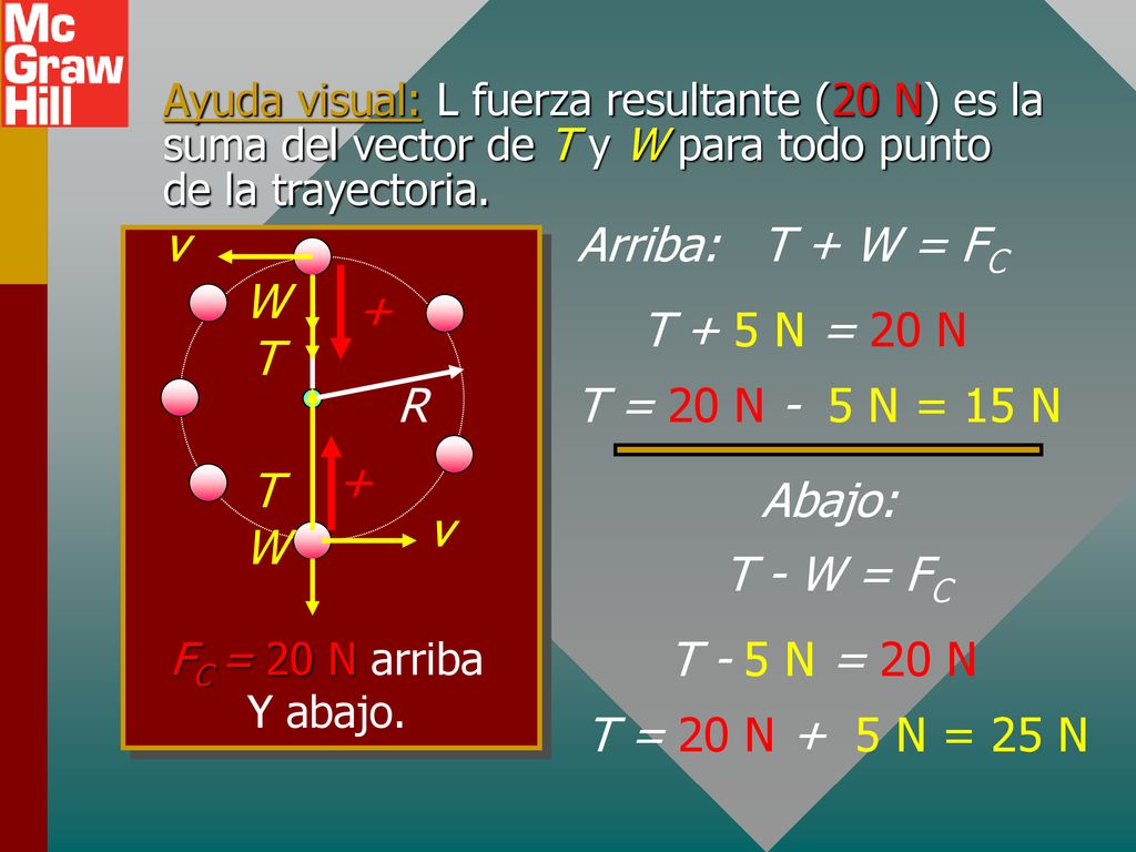 R v Arriba: T + W = FC WT + T + 5 N = 20 N T = 20 N - 5 N = 15 N + T W
