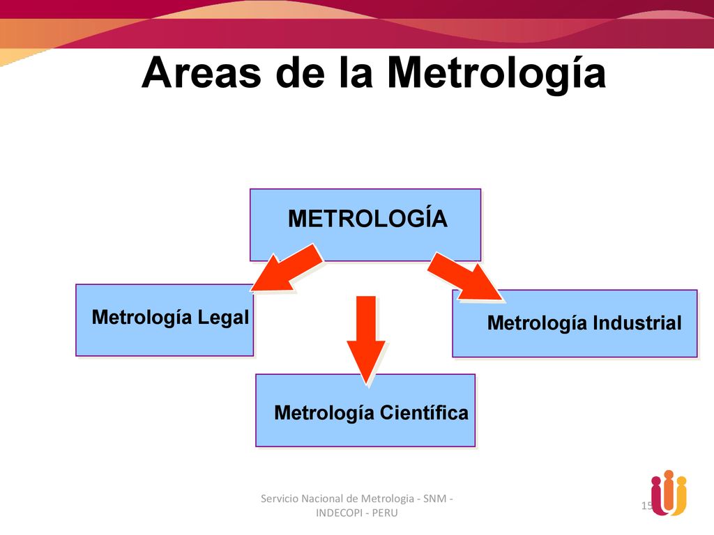 Servicio Nacional de Metrologia - SNM - INDECOPI - PERU