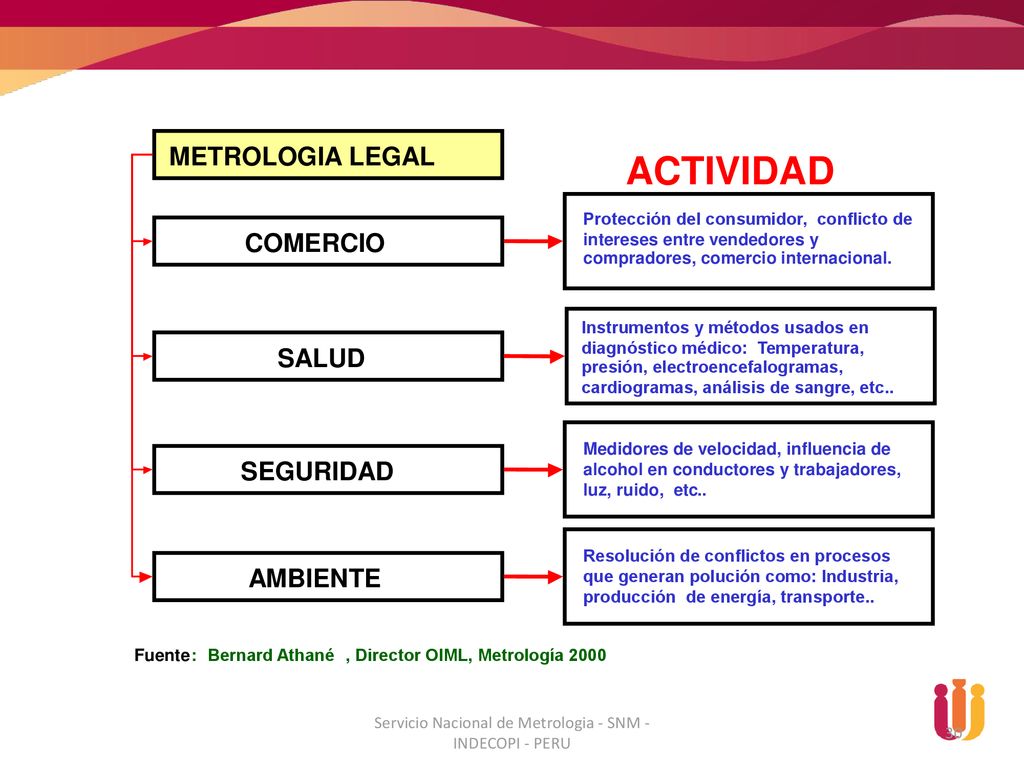 Servicio Nacional de Metrologia - SNM - INDECOPI - PERU