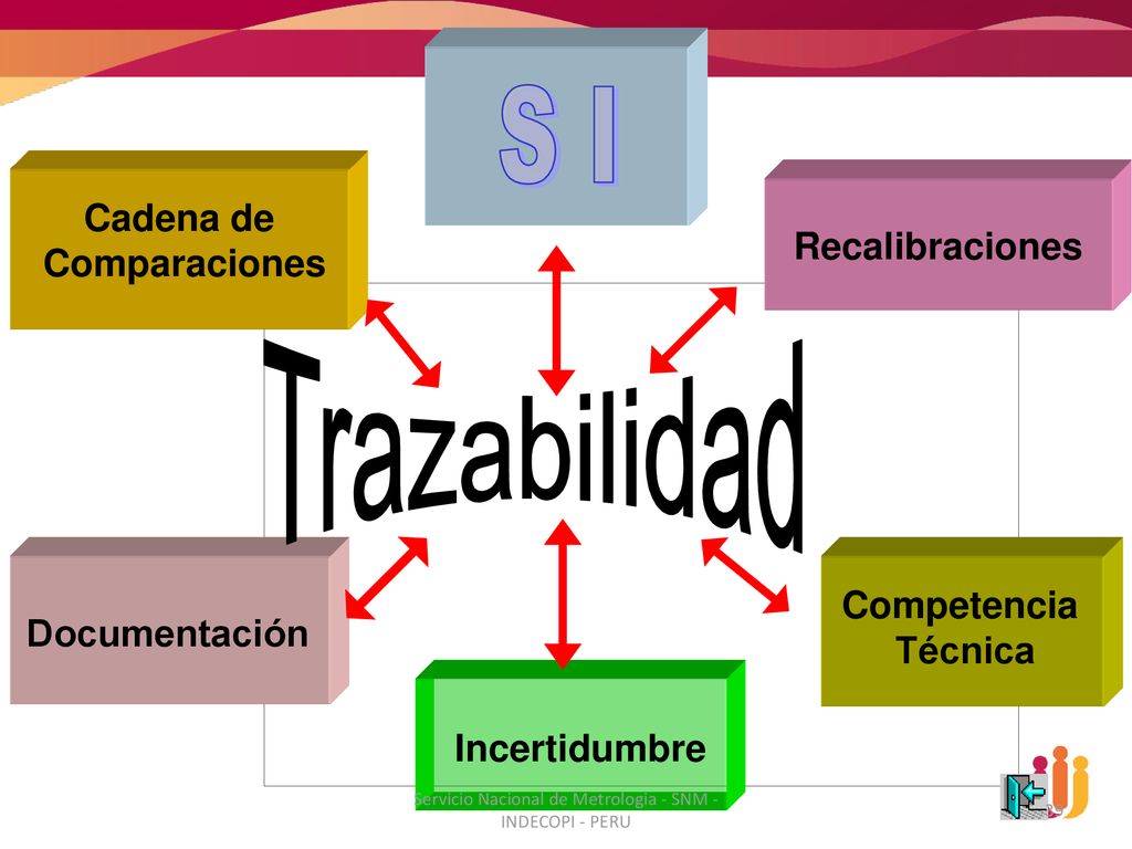 Servicio Nacional de Metrologia - SNM - INDECOPI - PERU