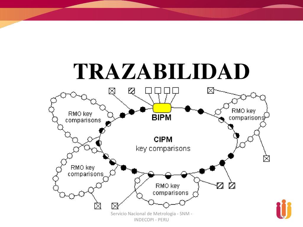 Servicio Nacional de Metrologia - SNM - INDECOPI - PERU