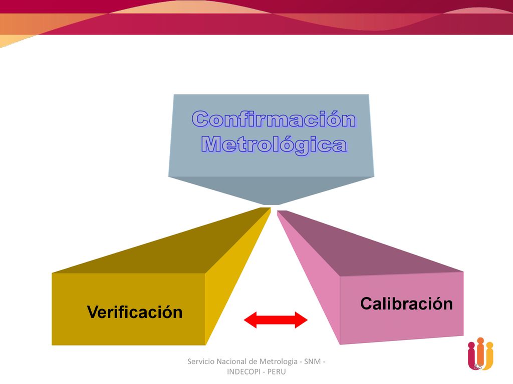 Servicio Nacional de Metrologia - SNM - INDECOPI - PERU