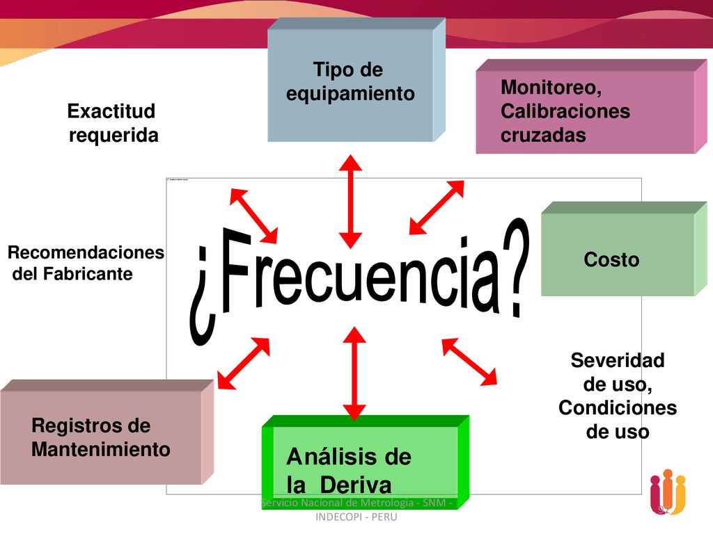 Servicio Nacional de Metrologia - SNM - INDECOPI - PERU