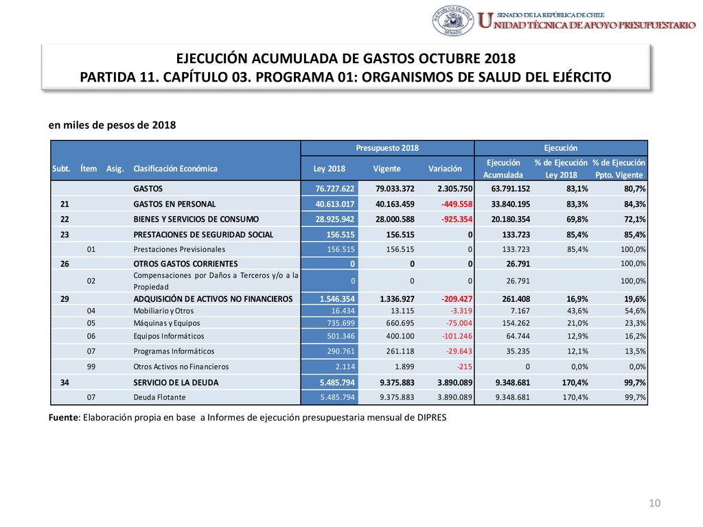 EJECUCIÓN ACUMULADA DE GASTOS OCTUBRE 2018 PARTIDA 11. CAPÍTULO 03