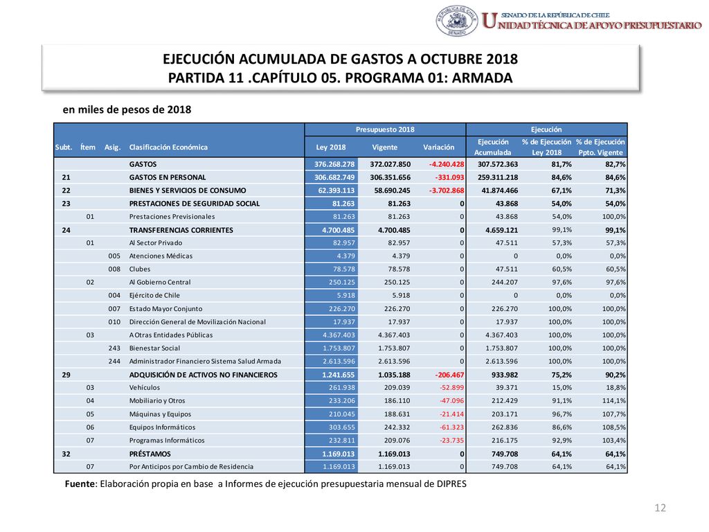 EJECUCIÓN ACUMULADA DE GASTOS A OCTUBRE 2018 PARTIDA 11. CAPÍTULO 05