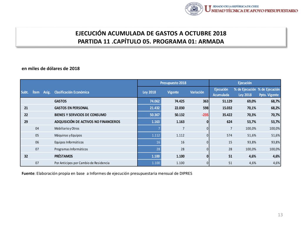 EJECUCIÓN ACUMULADA DE GASTOS A OCTUBRE 2018 PARTIDA 11. CAPÍTULO 05