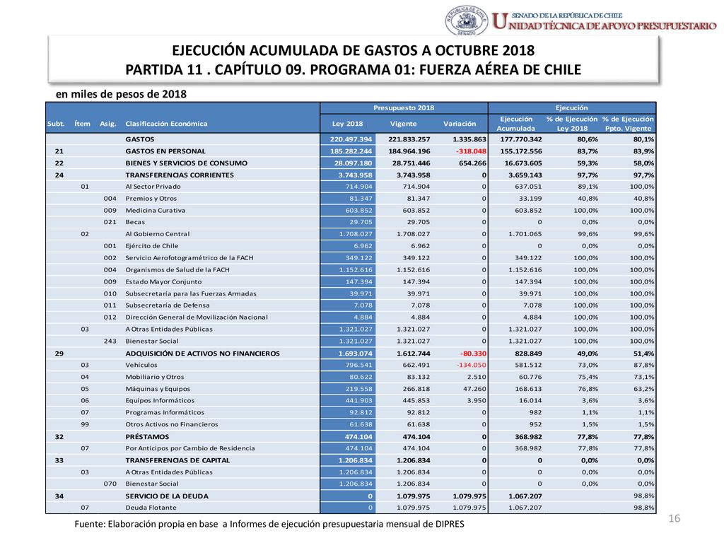 EJECUCIÓN ACUMULADA DE GASTOS A OCTUBRE 2018 PARTIDA 11. CAPÍTULO 09