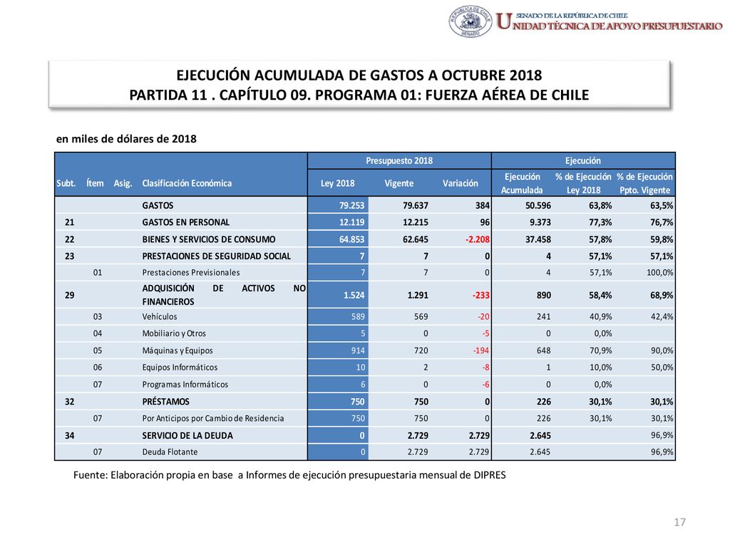 EJECUCIÓN ACUMULADA DE GASTOS A OCTUBRE 2018 PARTIDA 11. CAPÍTULO 09