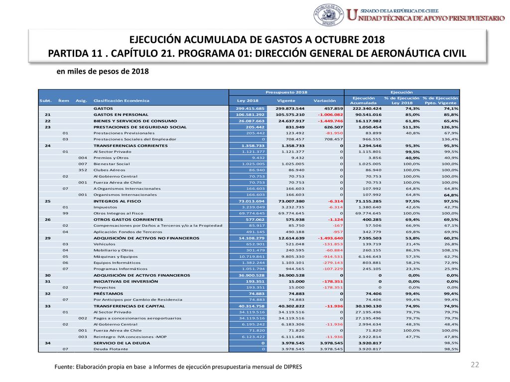 EJECUCIÓN ACUMULADA DE GASTOS A OCTUBRE 2018 PARTIDA 11. CAPÍTULO 21