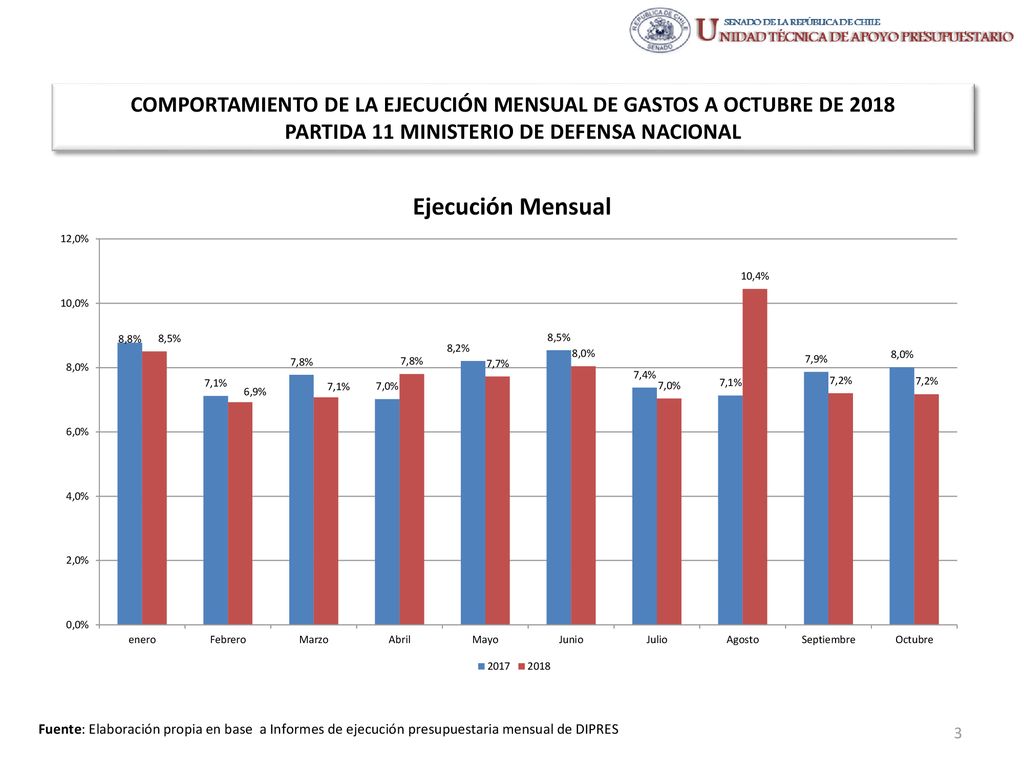 COMPORTAMIENTO DE LA EJECUCIÓN MENSUAL DE GASTOS A OCTUBRE DE 2018 PARTIDA 11 MINISTERIO DE DEFENSA NACIONAL