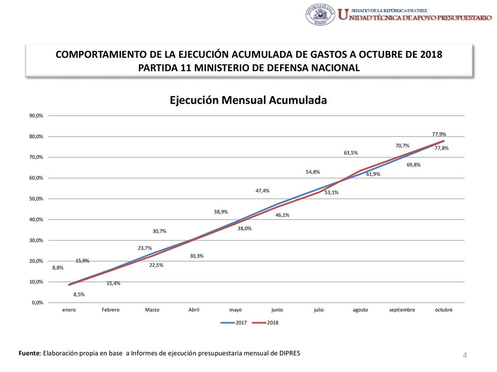 COMPORTAMIENTO DE LA EJECUCIÓN ACUMULADA DE GASTOS A OCTUBRE DE 2018 PARTIDA 11 MINISTERIO DE DEFENSA NACIONAL