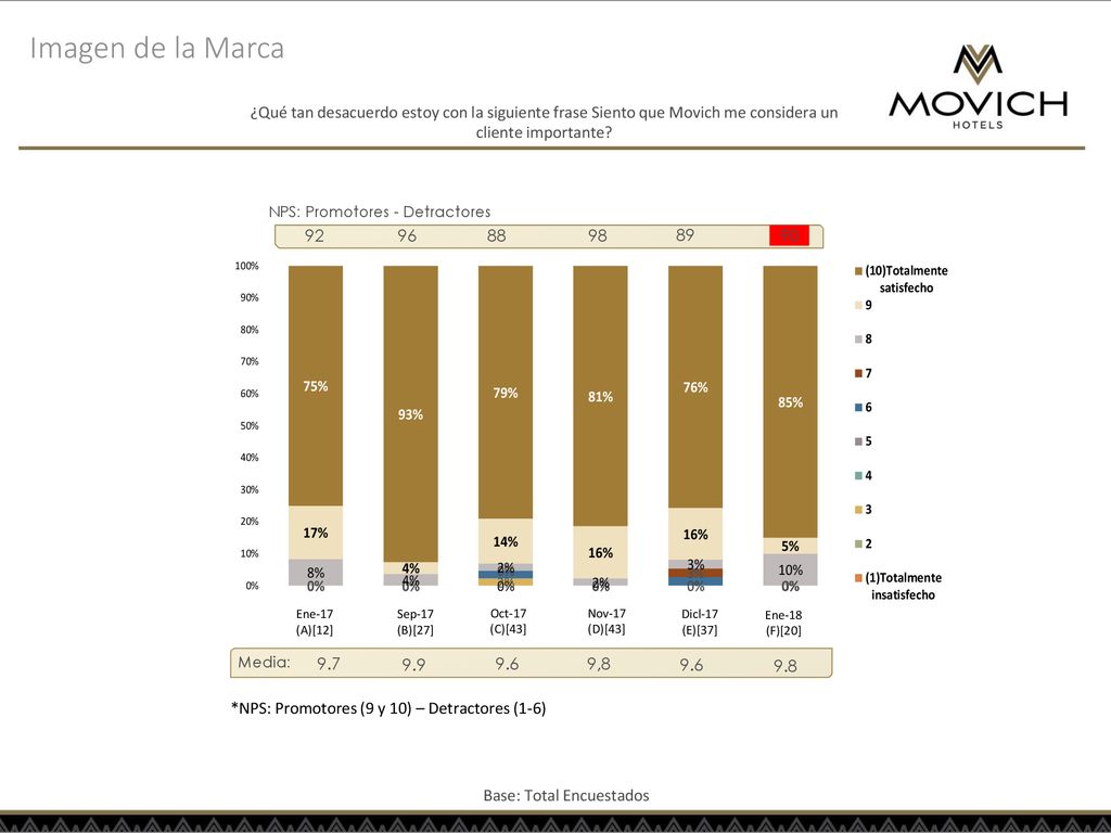 Imagen de la Marca ¿Qué tan desacuerdo estoy con la siguiente frase Siento que Movich me considera un cliente importante