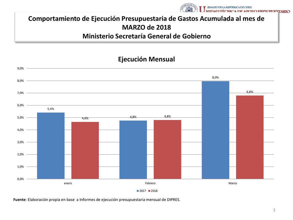 Comportamiento de Ejecución Presupuestaria de Gastos Acumulada al mes de MARZO de 2018 Ministerio Secretaría General de Gobierno