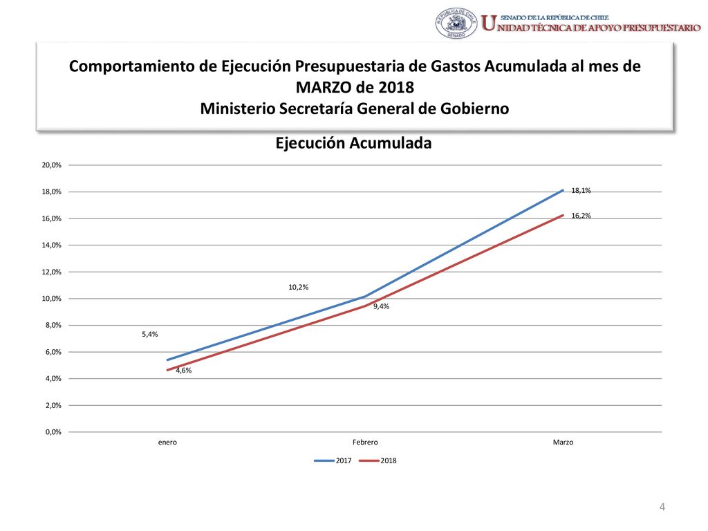 Comportamiento de Ejecución Presupuestaria de Gastos Acumulada al mes de MARZO de 2018 Ministerio Secretaría General de Gobierno