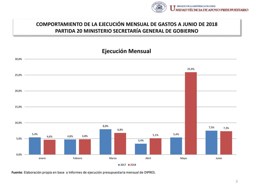 COMPORTAMIENTO DE LA EJECUCIÓN MENSUAL DE GASTOS A JUNIO DE 2018 PARTIDA 20 MINISTERIO SECRETARÍA GENERAL DE GOBIERNO