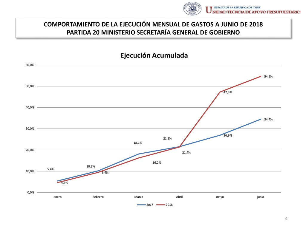 COMPORTAMIENTO DE LA EJECUCIÓN MENSUAL DE GASTOS A JUNIO DE 2018 PARTIDA 20 MINISTERIO SECRETARÍA GENERAL DE GOBIERNO