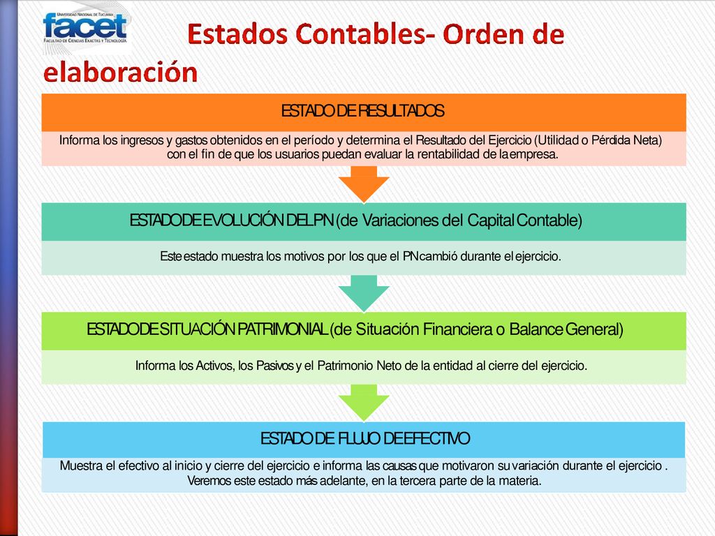 ESTADO DE EVOLUCIÓN DEL PN (de Variaciones del Capital Contable)