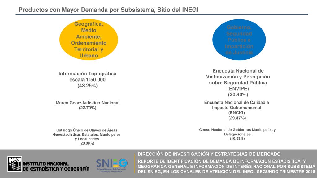 PRODUCTOS CON MAYOR DEMANDA POR SUBSISTEMA, SITIO DEL INEGI