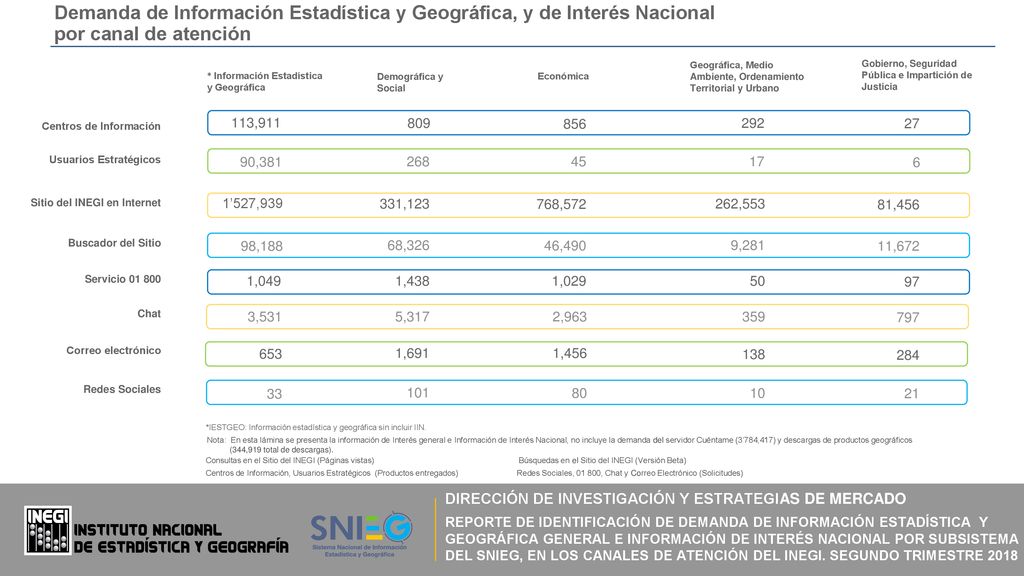 Demanda de Información Estadística y Geográfica, y de Interés Nacional