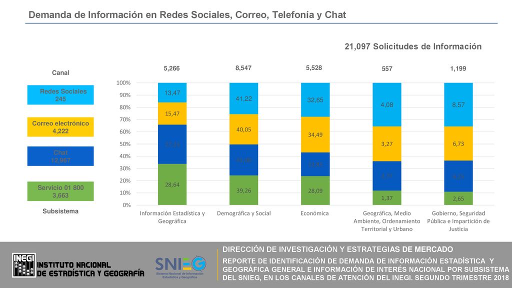 Demanda de Información en Redes Sociales, Correo, Telefonía y Chat