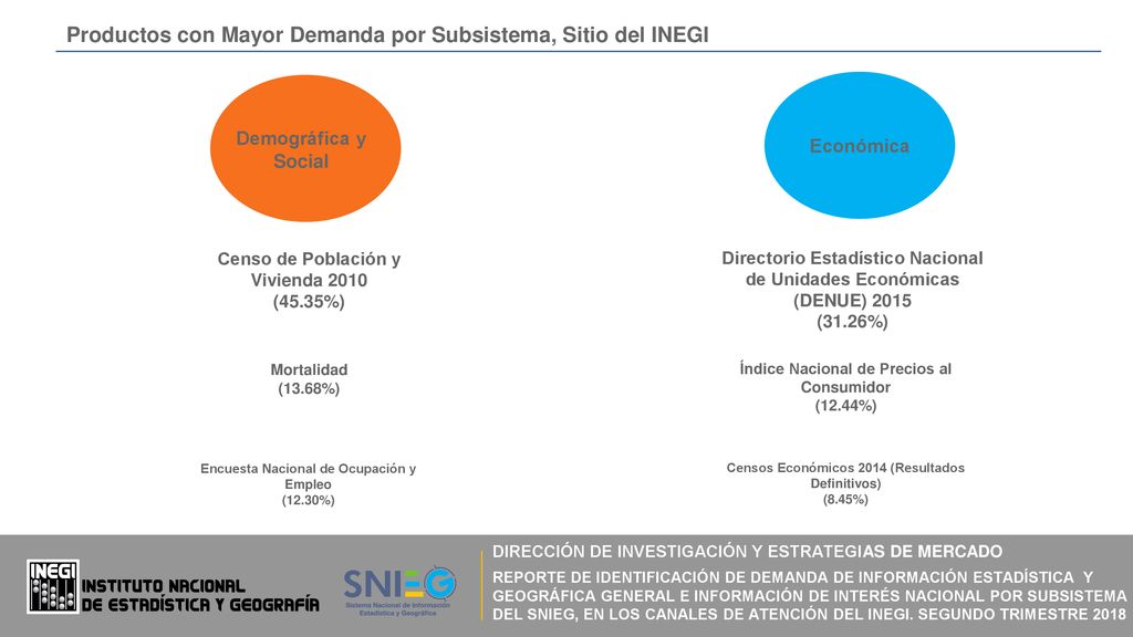 Productos con Mayor Demanda por Subsistema, Sitio del INEGI