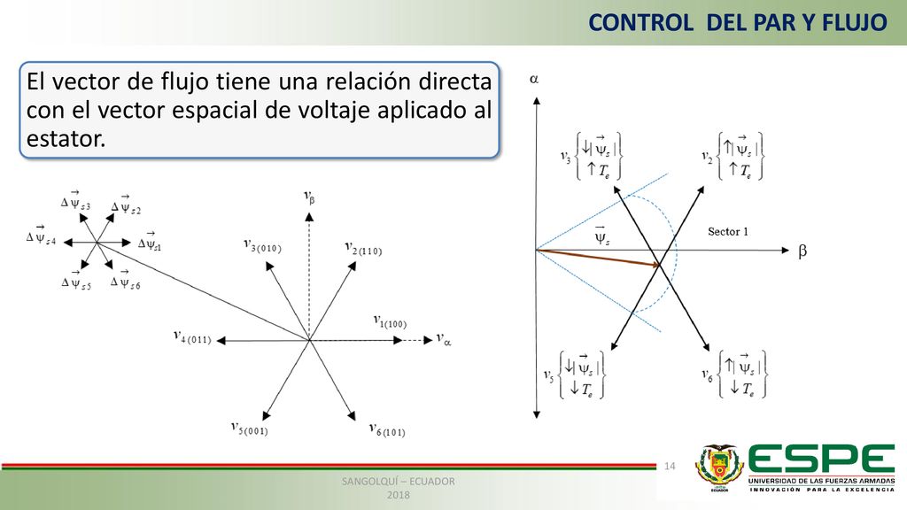 CONTROL DEL PAR Y FLUJO El vector de flujo tiene una relación directa con el vector espacial de voltaje aplicado al estator.