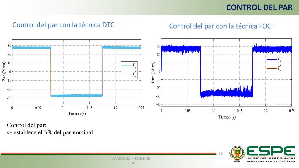 CONTROL DEL PAR Control del par con la técnica DTC :